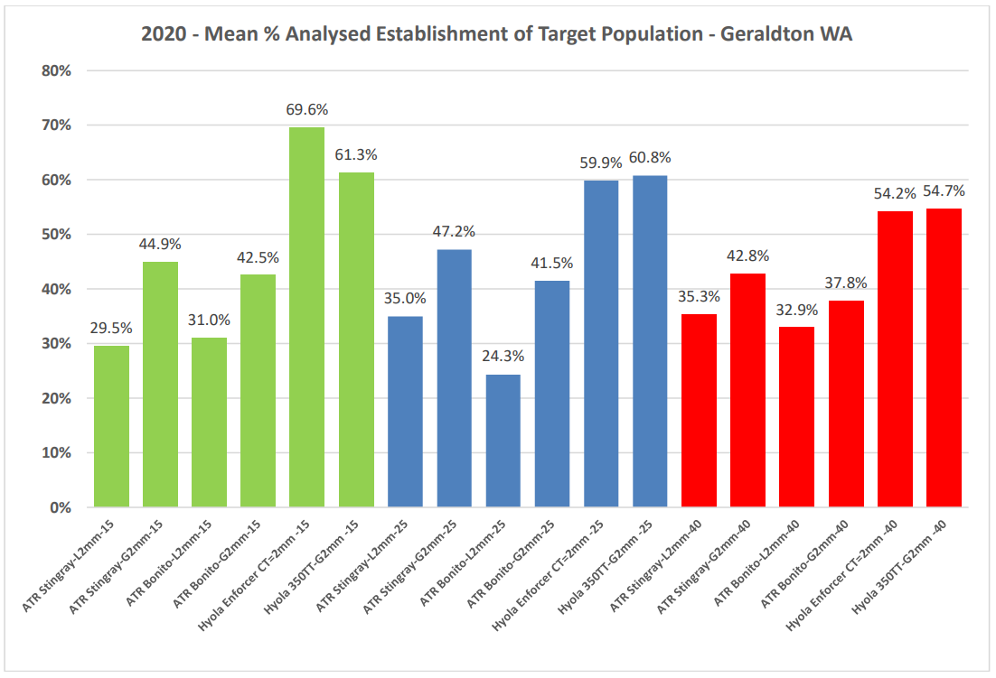 Bar chart comparing percentages across three colored groups: green, blue, and red.