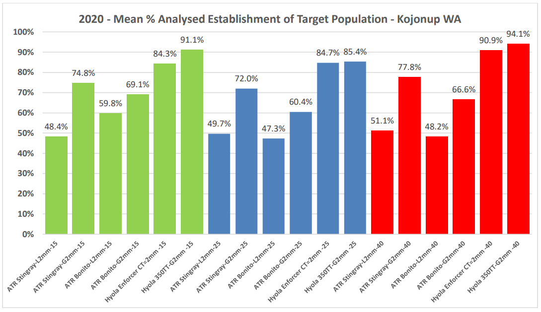 Bar chart titled “2020” showing regional forest population percentages in green, blue, and red groups.