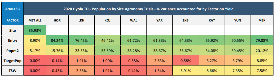 Color-coded spreadsheet heatmap table with green, yellow, and red cells showing percentages across columns.