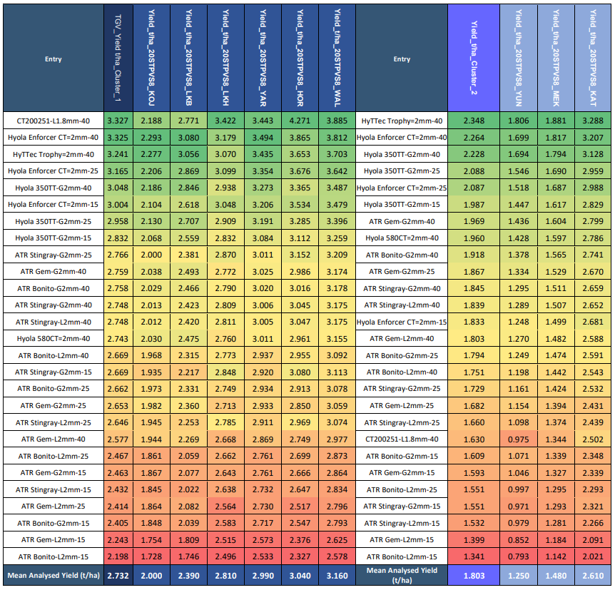 Color-coded spreadsheet table with many rows and columns, using blue, green, yellow, and orange heatmap cells.