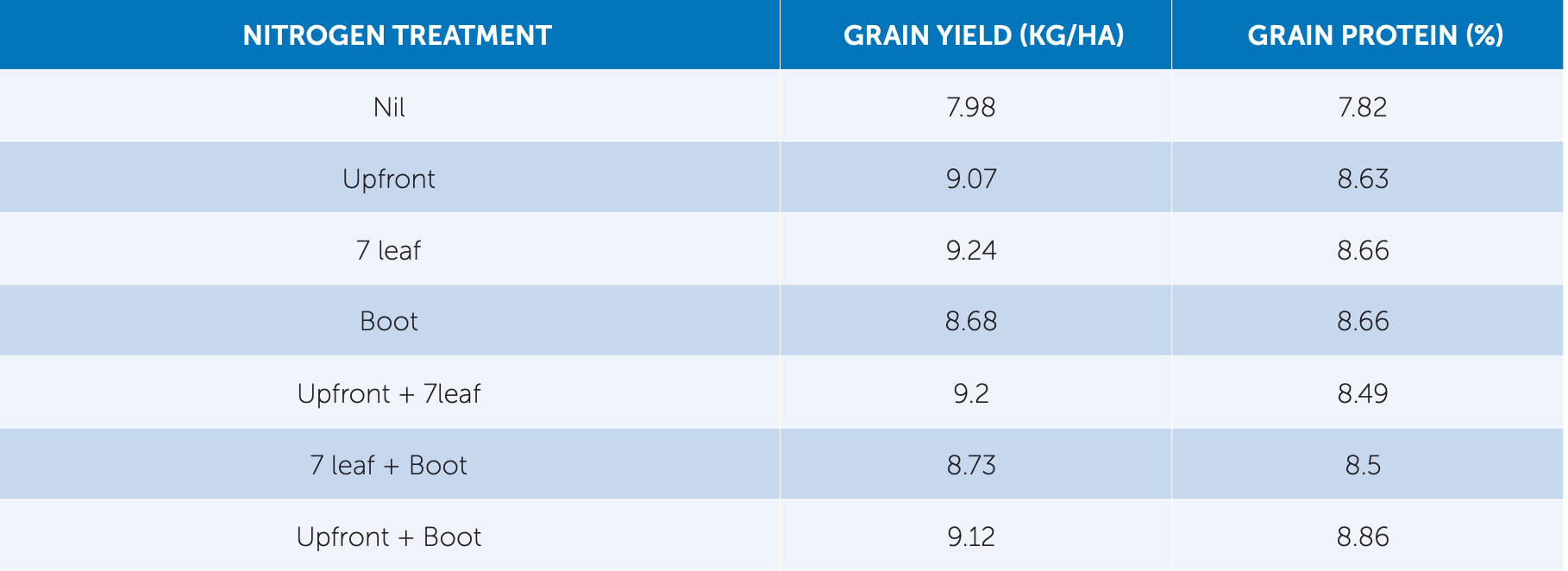 Blue table comparing treatment types with two columns of percentage values.