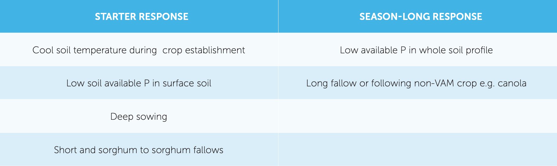 Side-by-side comparison chart with blue headers and three horizontal rows of text