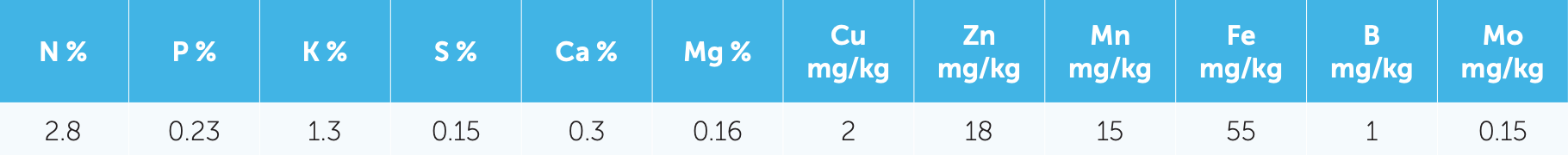 Blue nutrition chart with white labels showing percent daily values for nutrients and vitamins.