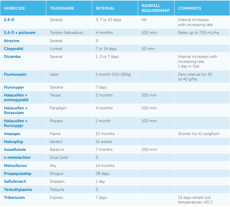 Blue table listing medications, intervals, rainfall requirement, and comments for plants.