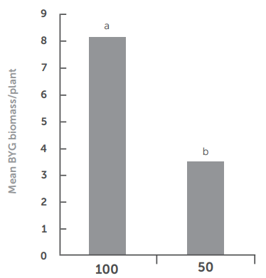 Bar chart showing mean BY biomass/plant: 100 = 8, 50 = 3.5, with labels a and b.