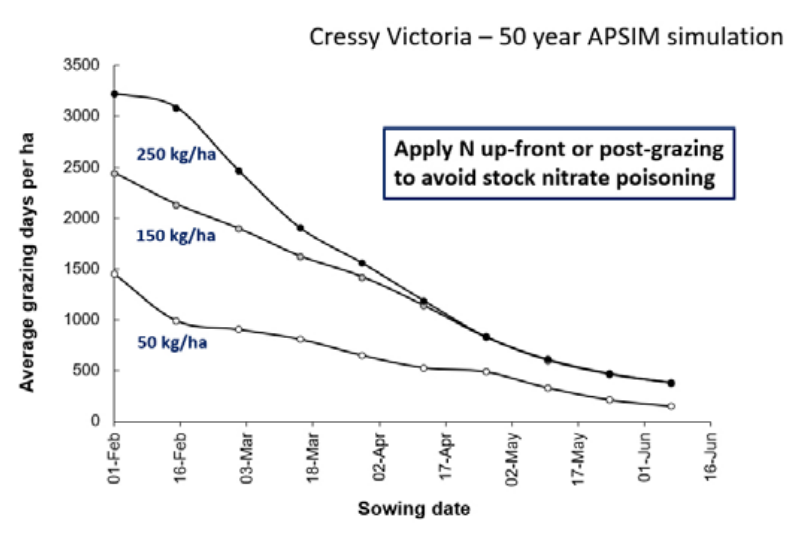 Line graph of average seasonal days per ha vs sowing date, showing lower values with more N applied.