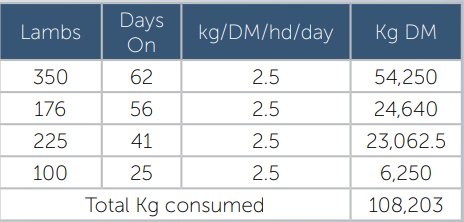 Table showing lambs, days on feed, kg DM/head/day, and total kg DM consumed.