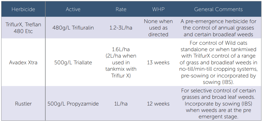 Table comparing herbicides, their active ingredients, rates, and weed control comments.