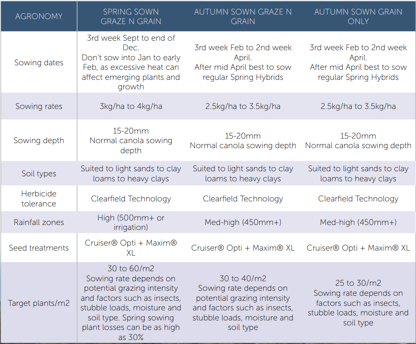 Dark blue agricultural sowing guideline table comparing crop types, dates, rates, soil, and target plant numbers