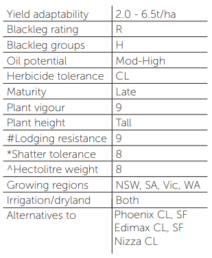 Crop trait table with yield, oil potential, maturity, plant vigour, and lodging resistance ratings