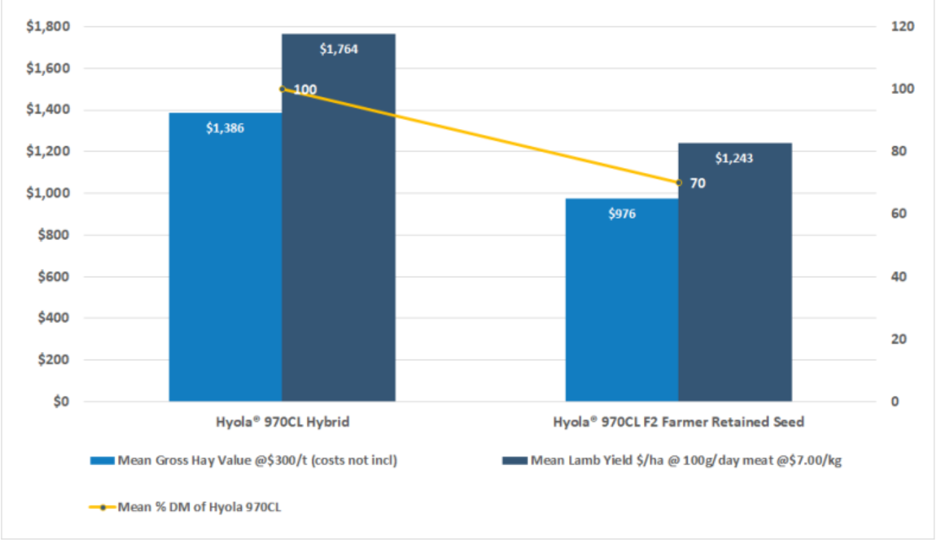 Bar chart with two blue bars and a yellow trend line comparing sales figures across two fiscal years.