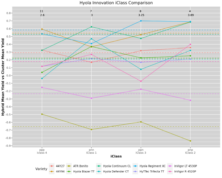 Line chart titled “Hyaluronic Isotope Class Comparison” with multiple colored trend lines across classes.