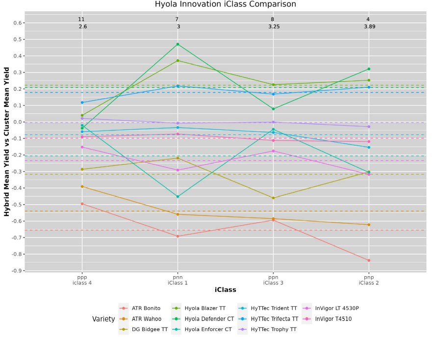 Line chart comparing Iris class feature averages with multiple colored lines across four classes.