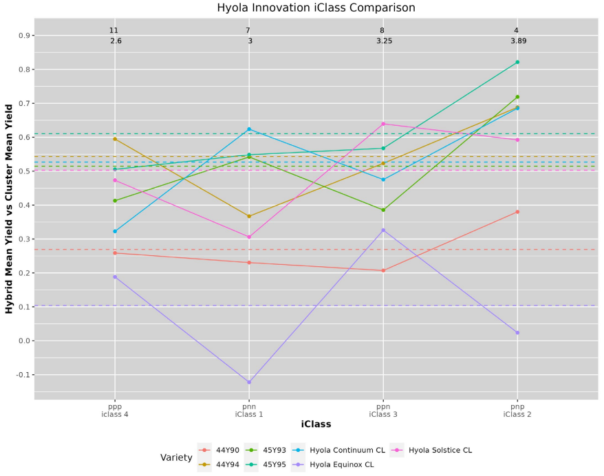Multi-line chart comparing Hyola Innovate class scores across four classes, with colored trend lines and legend.