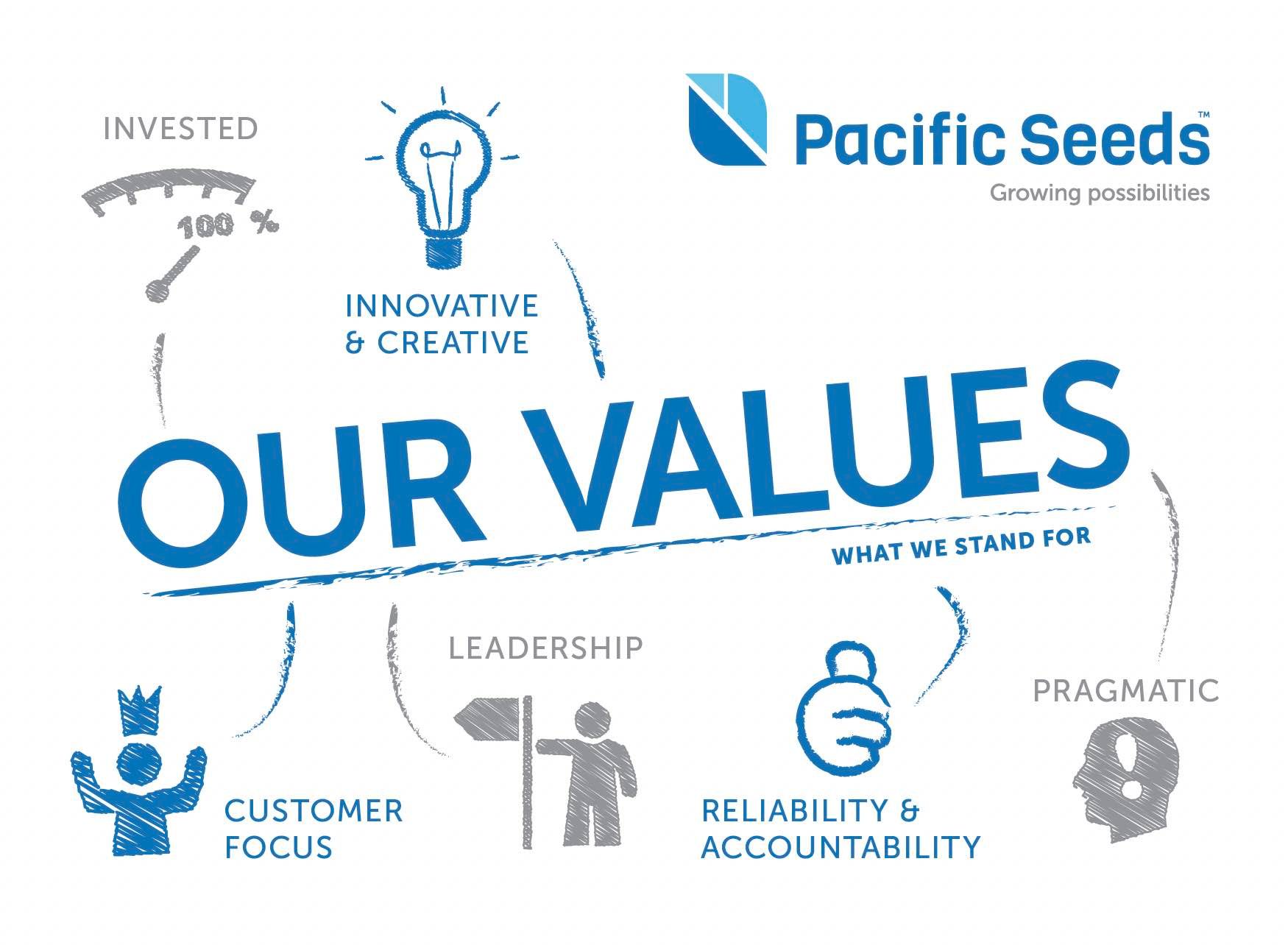 Pacific Seeds “Our Values” graphic. Innovation, leadership, accountability, customer focus, and pragmatic focus