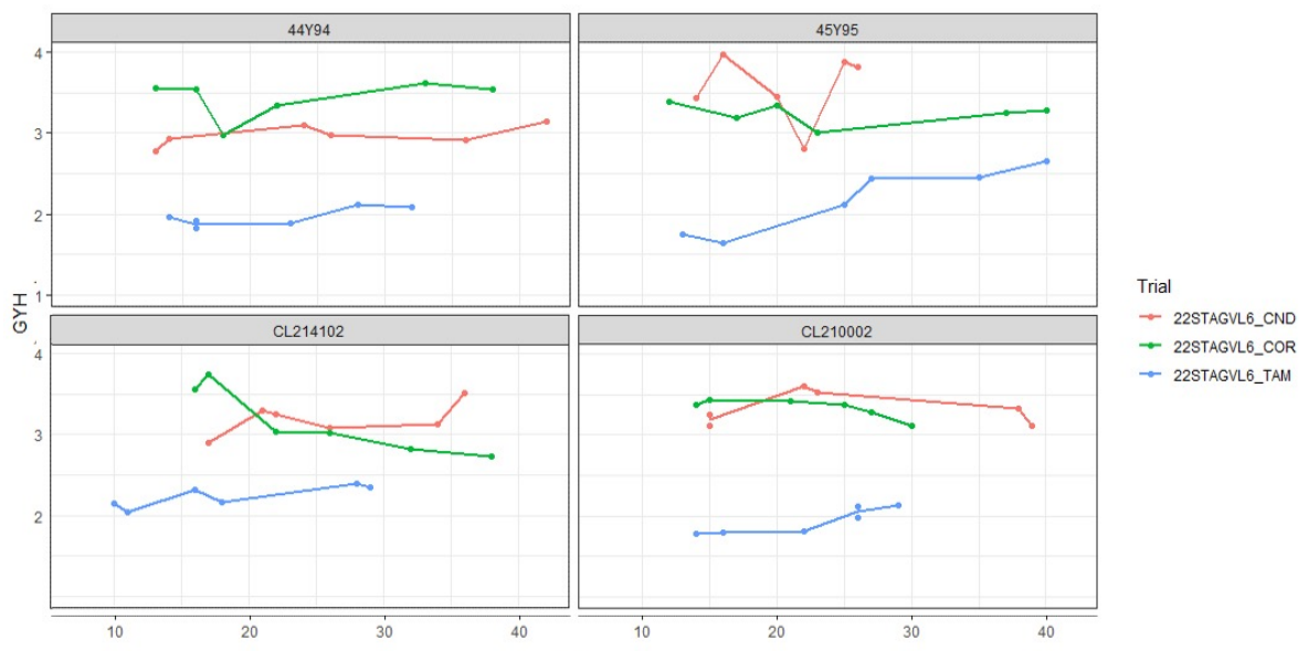 Four-panel line chart with green, red, and blue trends over time and a legend on the right