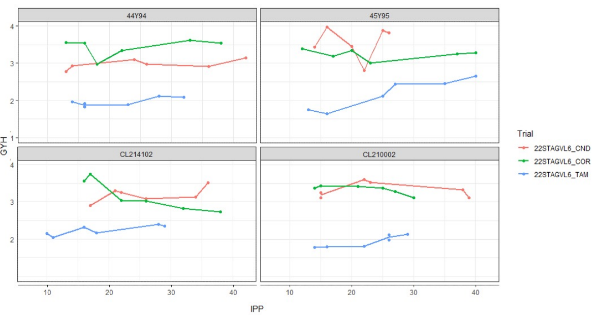 Four-panel line charts with red, green, and blue trends across time.