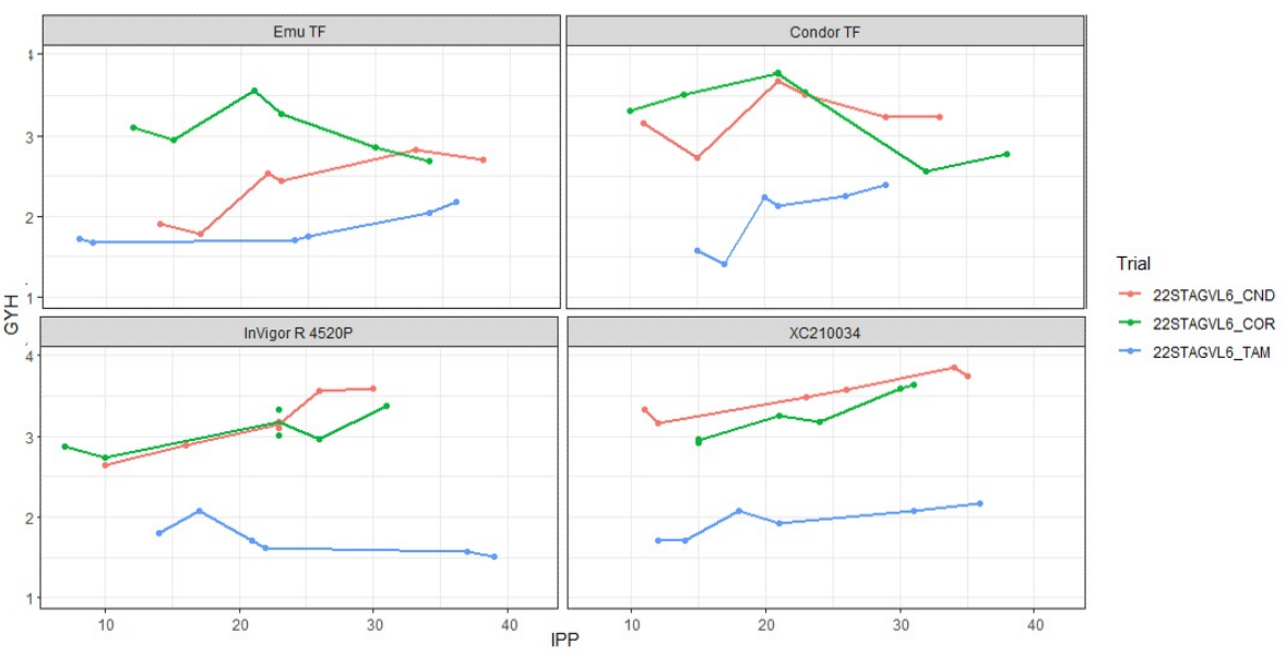 Four-panel line charts with green, red, and blue trends over time and a legend on the right