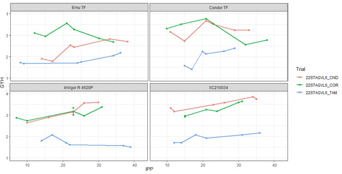 Four-panel line chart with red, green, and blue trends across years, comparing four categories