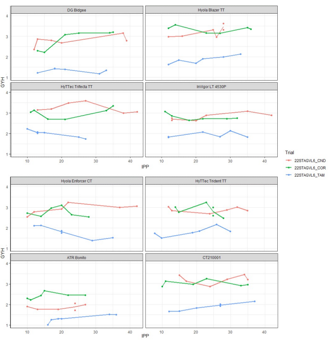 Grid of small line charts comparing red, green, and blue trends across multiple categories.