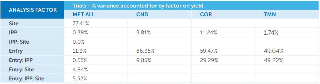 Blue header table showing percentage values in rows and columns