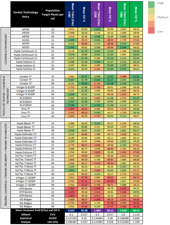 Color-coded table with red-yellow-green cells comparing multiple metrics across categories and columns.
