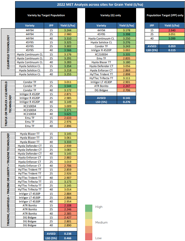 Color-coded spreadsheet comparing grades in three columns, with green, yellow, and red cells on a blue header.