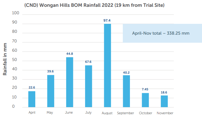 Bar chart of monthly rainfall for Wongan Hills BOM Rainfall 2022, peaking in August at 97.4 mm