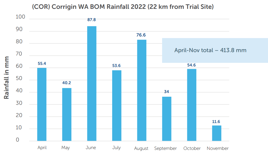 Blue bar chart of monthly rainfall at Corbin W.A. BOM station, Jan–Aug 2022, with an April–July total note.