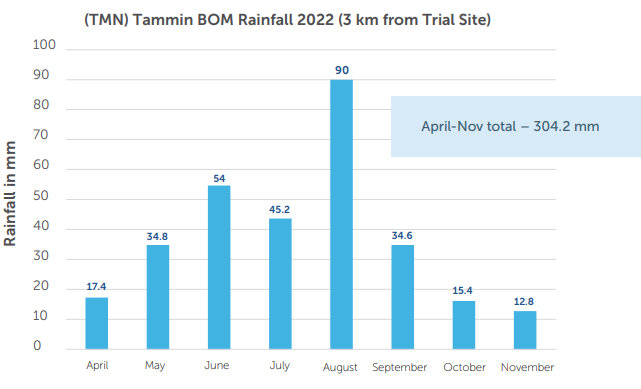 Bar chart of April–November rainfall totals, with a 90 mm peak in August and total 304.2 mm