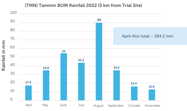Bar chart of 2022 monthly rainfall at TMN Tanmin BOM, with a peak in August and note “April-Nov total = 304.2 mm”
