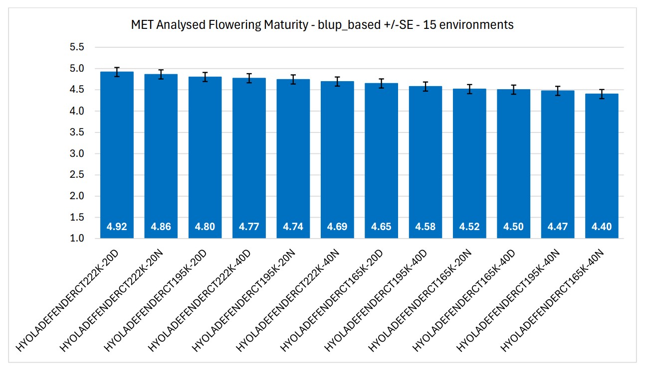 Blue bar chart showing HET allergen ratings across multiple treatments, with values around 4.6 to 4.8.