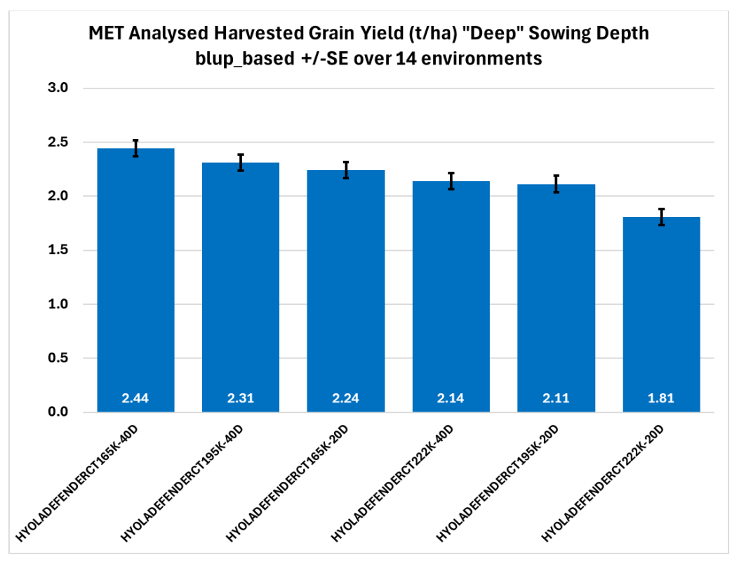 Bar chart of MET analyzed harvested grain yield by sowing depth, with six blue bars and error bars