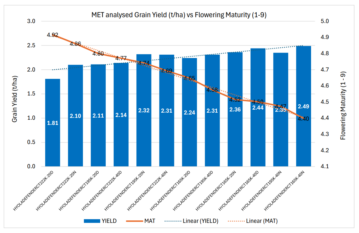 Bar chart with blue bars rising over time and an orange line trending downward.