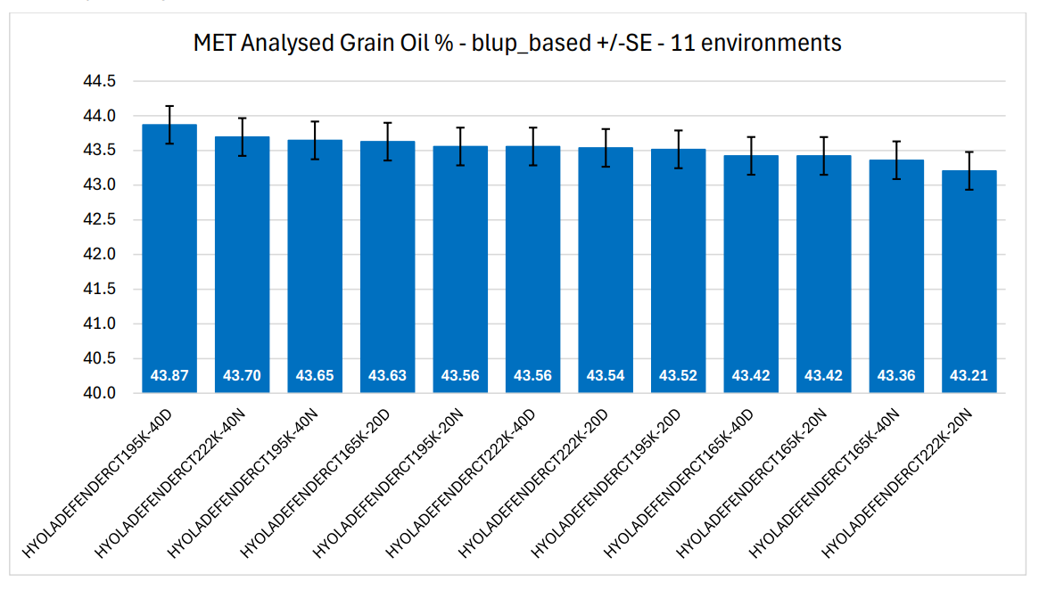 Blue bar chart comparing multiple categories with descending values and error bars.