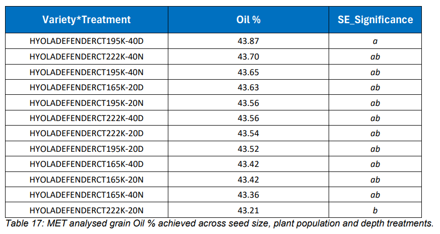 Blue table showing variety treatments with oil % and statistical significance values for different hemp seed varieties