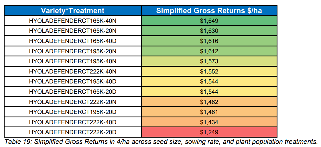 Table showing variety treatment and simplified gross returns, with rows color-coded from blue to red.
