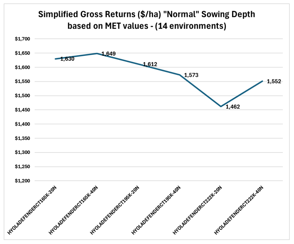 Line chart of gross returns by sowing depth, showing a decline then rebound across treatments.