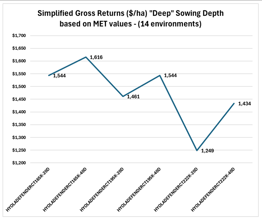 Line chart of simplified gross returns vs deep sowing depth across 14 environments, with a sharp dip then rebound.