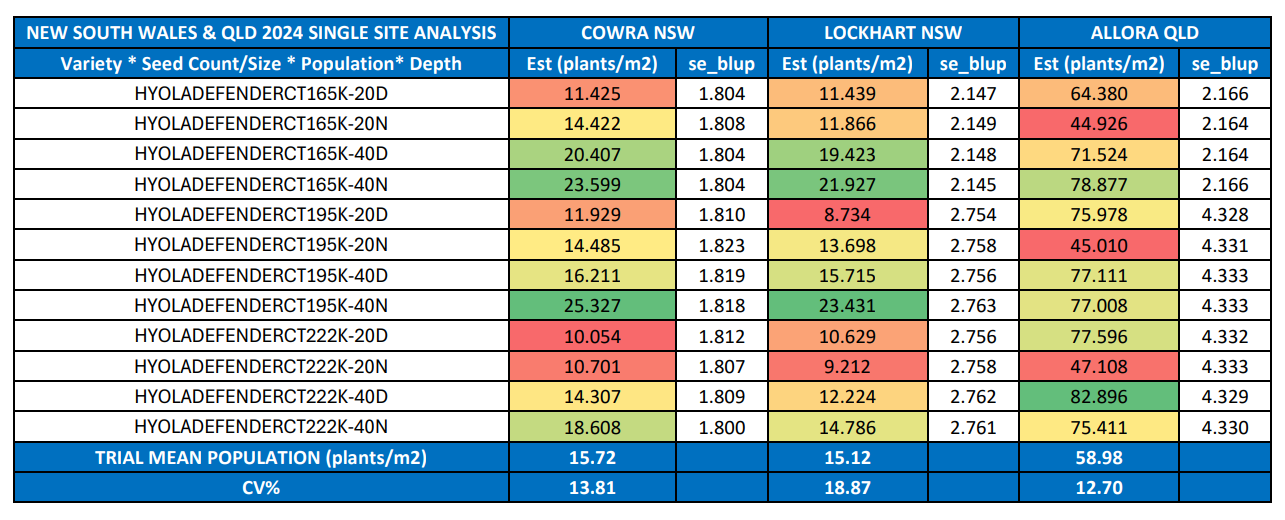 Color-coded table with blue headers and red, yellow, green cells showing numeric values and percentages.