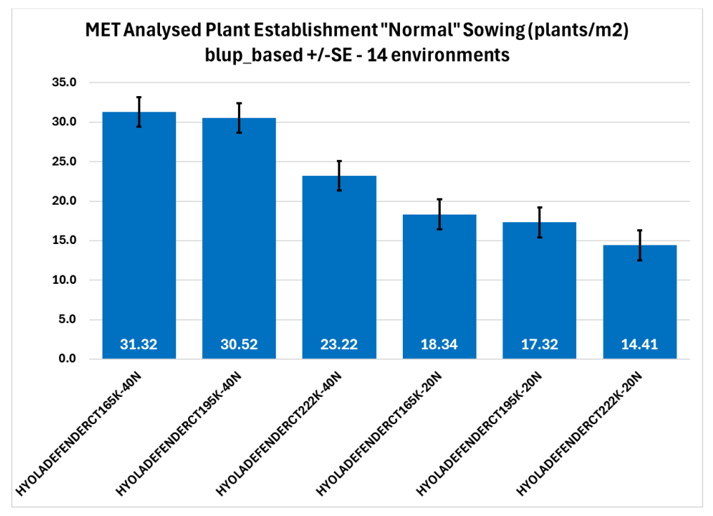 Bar chart of plant establishment in MET soils, with blue bars showing germination percentages across six treatments.