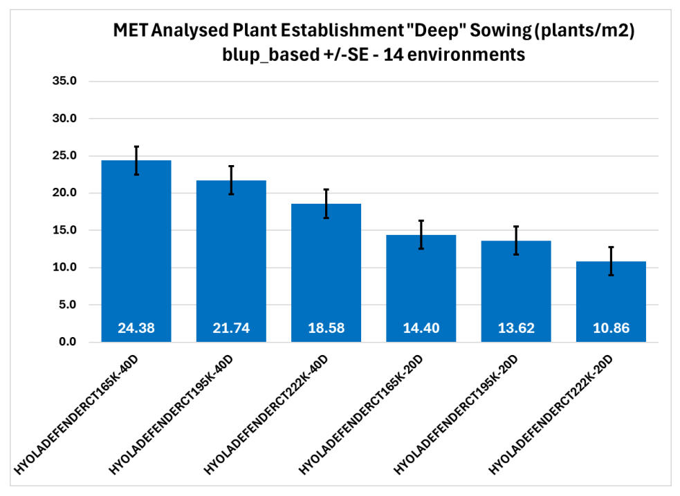 Bar chart of MET plant establishment under deep sowing, with blue bars and error bars across six environments.