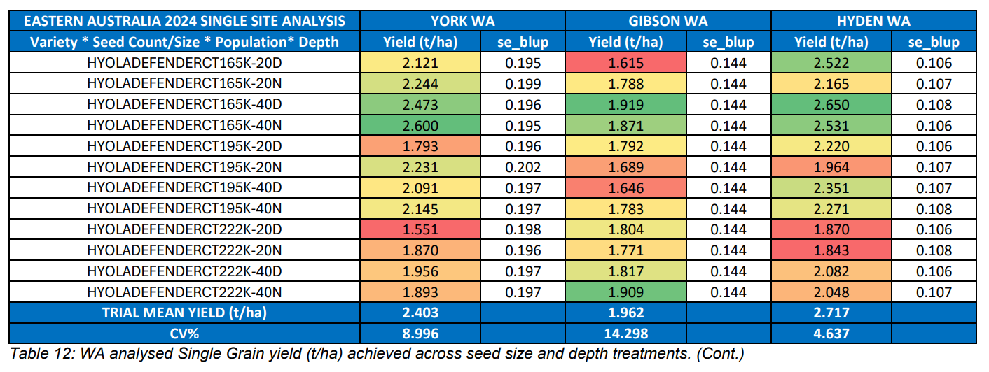 Color-coded spreadsheet table with blue header and rows shaded green, yellow, and red showing numeric values.