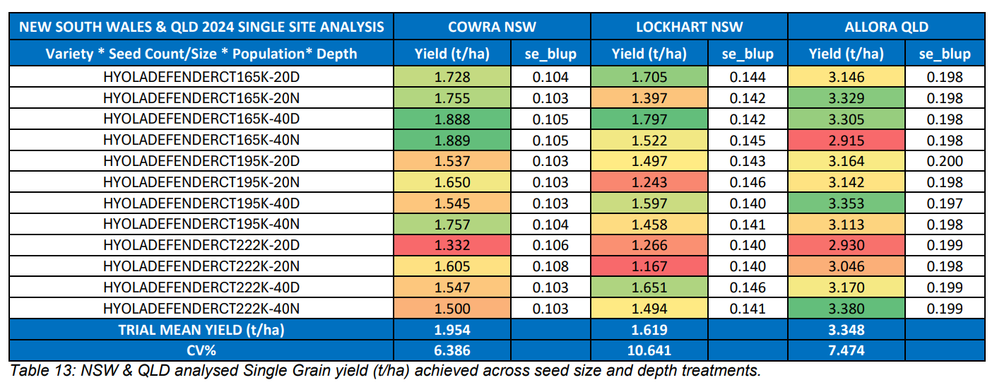 Color-coded spreadsheet table with blue header, green/yellow/red cells, and numeric financial data across rows