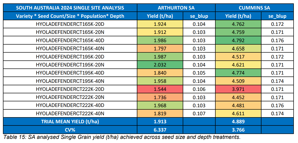 Colored performance table with South Australia state averages, mostly blue header and green/yellow/red cells.