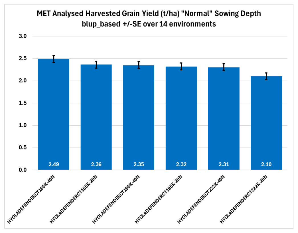 Blue bar chart showing MET analyzed harvested grain yield by normal sowing depth across six environments.