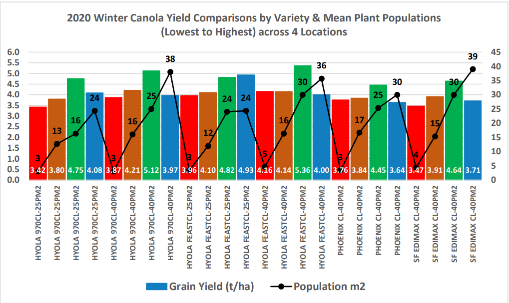 Bar chart comparing winter Canada wild corn counts by population across 6 locations, with red and green bars and a trend line