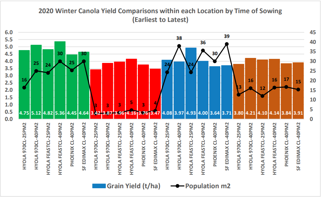 Bar chart of 2020 winter canola yield and population by sowing time, with green, red, blue, and orange groups.