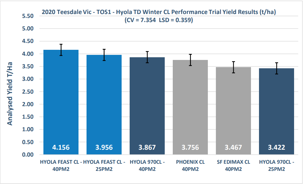 Blue bar chart comparing six vehicle models’ average scores with error bars.