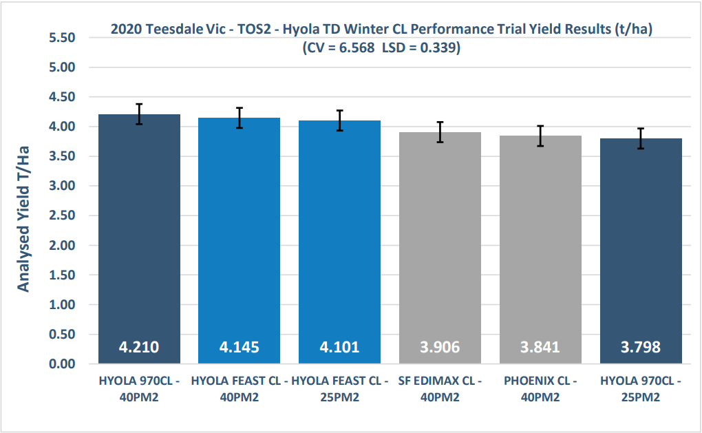 Bar chart of winter canola trial yields; two blue and four gray bars with error bars, values around 3.7–4.2 t/ha